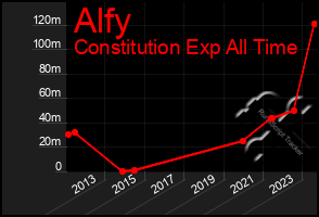 Total Graph of Alfy