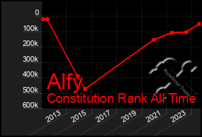 Total Graph of Alfy
