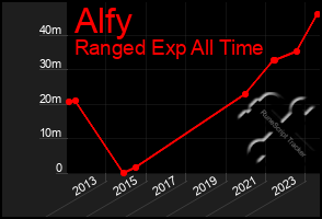 Total Graph of Alfy