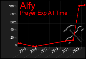 Total Graph of Alfy