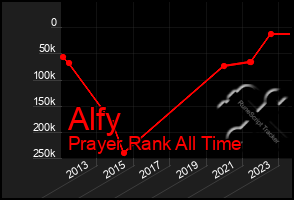 Total Graph of Alfy