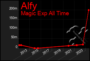 Total Graph of Alfy