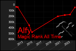Total Graph of Alfy