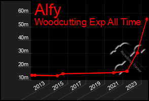 Total Graph of Alfy