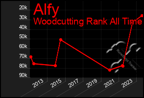 Total Graph of Alfy