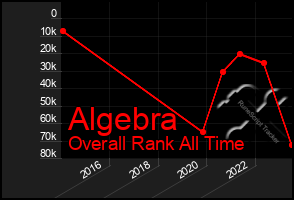 Total Graph of Algebra