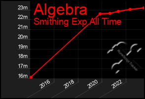 Total Graph of Algebra