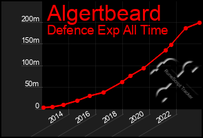 Total Graph of Algertbeard