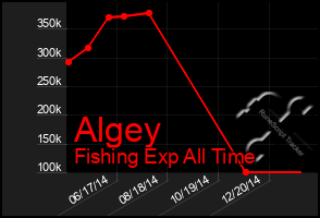 Total Graph of Algey