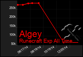 Total Graph of Algey