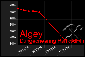 Total Graph of Algey