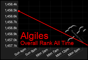 Total Graph of Algiles