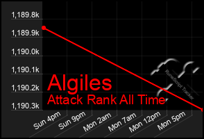 Total Graph of Algiles