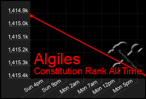 Total Graph of Algiles