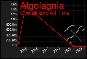 Total Graph of Algolagnia