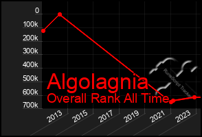 Total Graph of Algolagnia