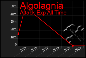 Total Graph of Algolagnia