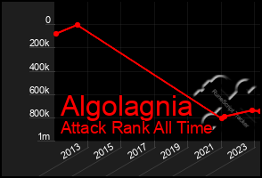 Total Graph of Algolagnia