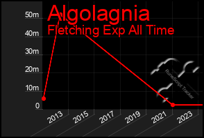 Total Graph of Algolagnia