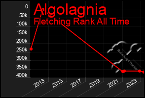 Total Graph of Algolagnia