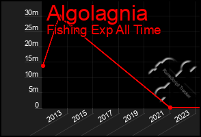 Total Graph of Algolagnia