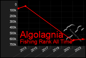 Total Graph of Algolagnia