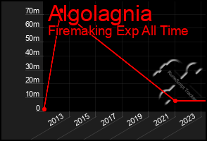 Total Graph of Algolagnia