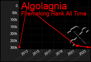 Total Graph of Algolagnia