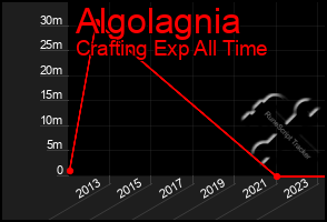 Total Graph of Algolagnia