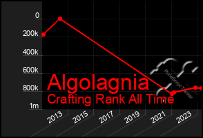 Total Graph of Algolagnia