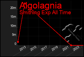 Total Graph of Algolagnia