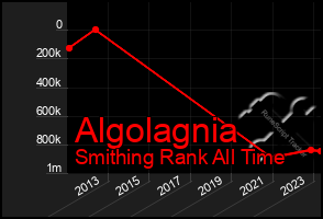 Total Graph of Algolagnia
