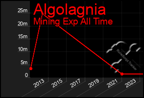 Total Graph of Algolagnia