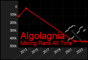 Total Graph of Algolagnia