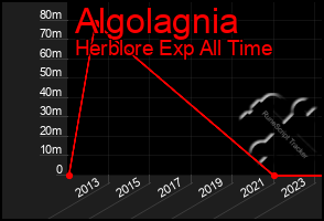 Total Graph of Algolagnia