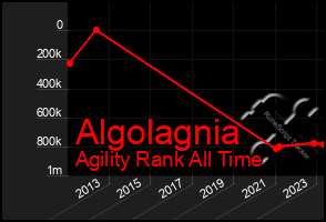Total Graph of Algolagnia