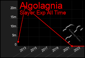 Total Graph of Algolagnia
