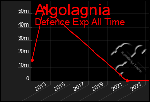 Total Graph of Algolagnia