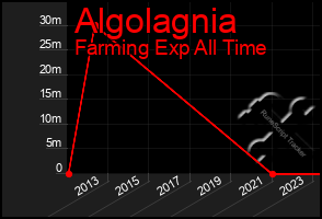 Total Graph of Algolagnia