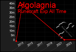 Total Graph of Algolagnia