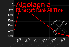 Total Graph of Algolagnia