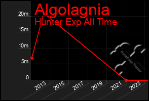 Total Graph of Algolagnia