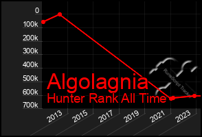 Total Graph of Algolagnia