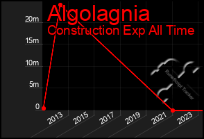Total Graph of Algolagnia
