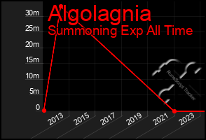 Total Graph of Algolagnia
