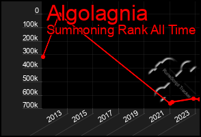 Total Graph of Algolagnia
