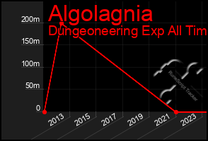 Total Graph of Algolagnia
