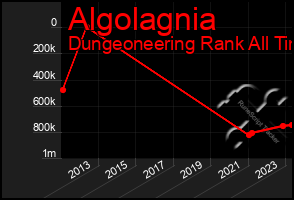 Total Graph of Algolagnia