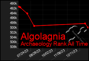 Total Graph of Algolagnia
