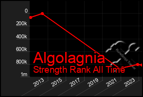 Total Graph of Algolagnia